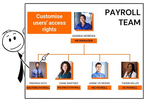 Payroll Users Access Rights .